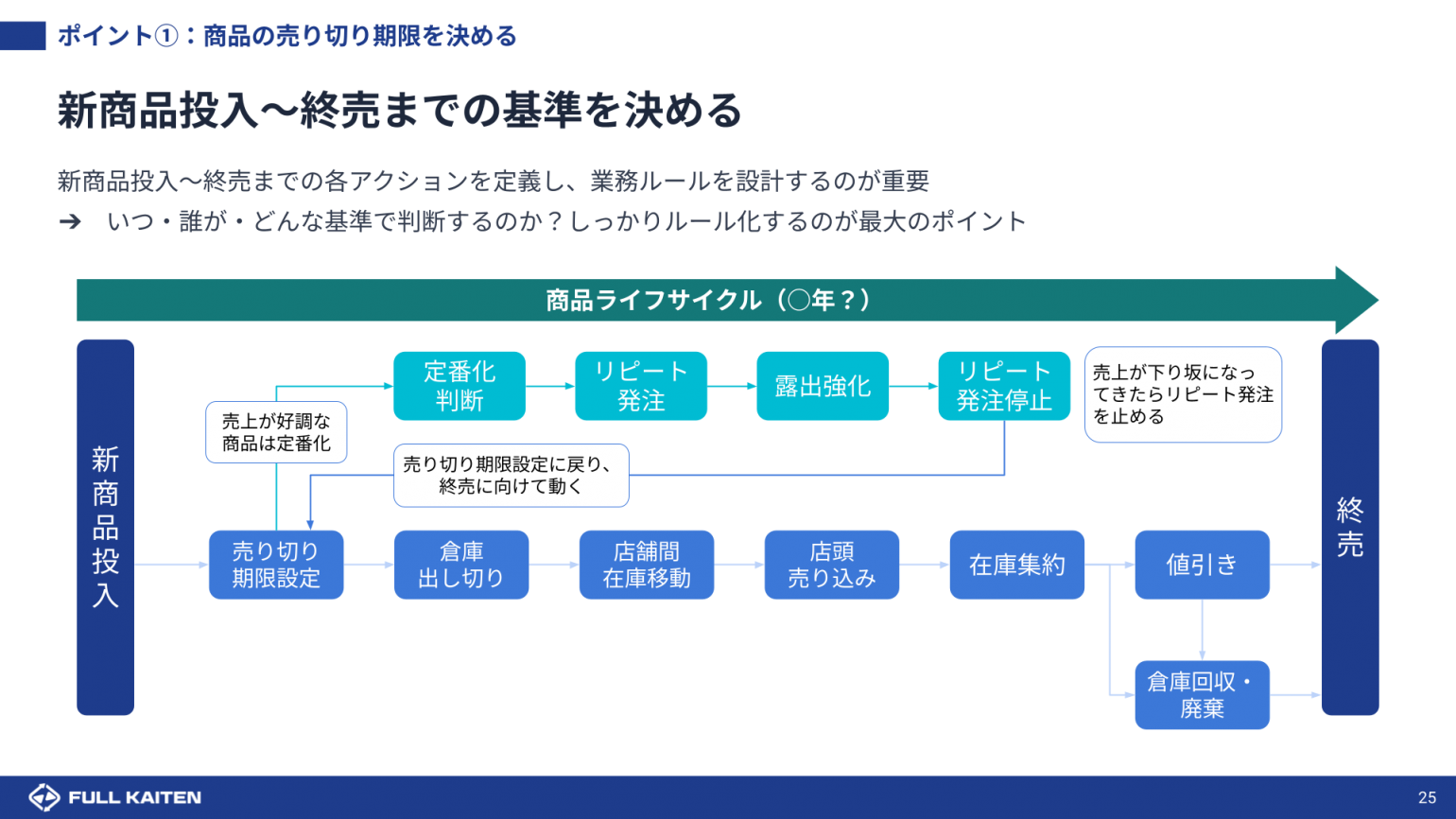 店舗の利益を伸ばす客単価UP講座｜セミナーレポート | FULL KAITEN（フルカイテン）