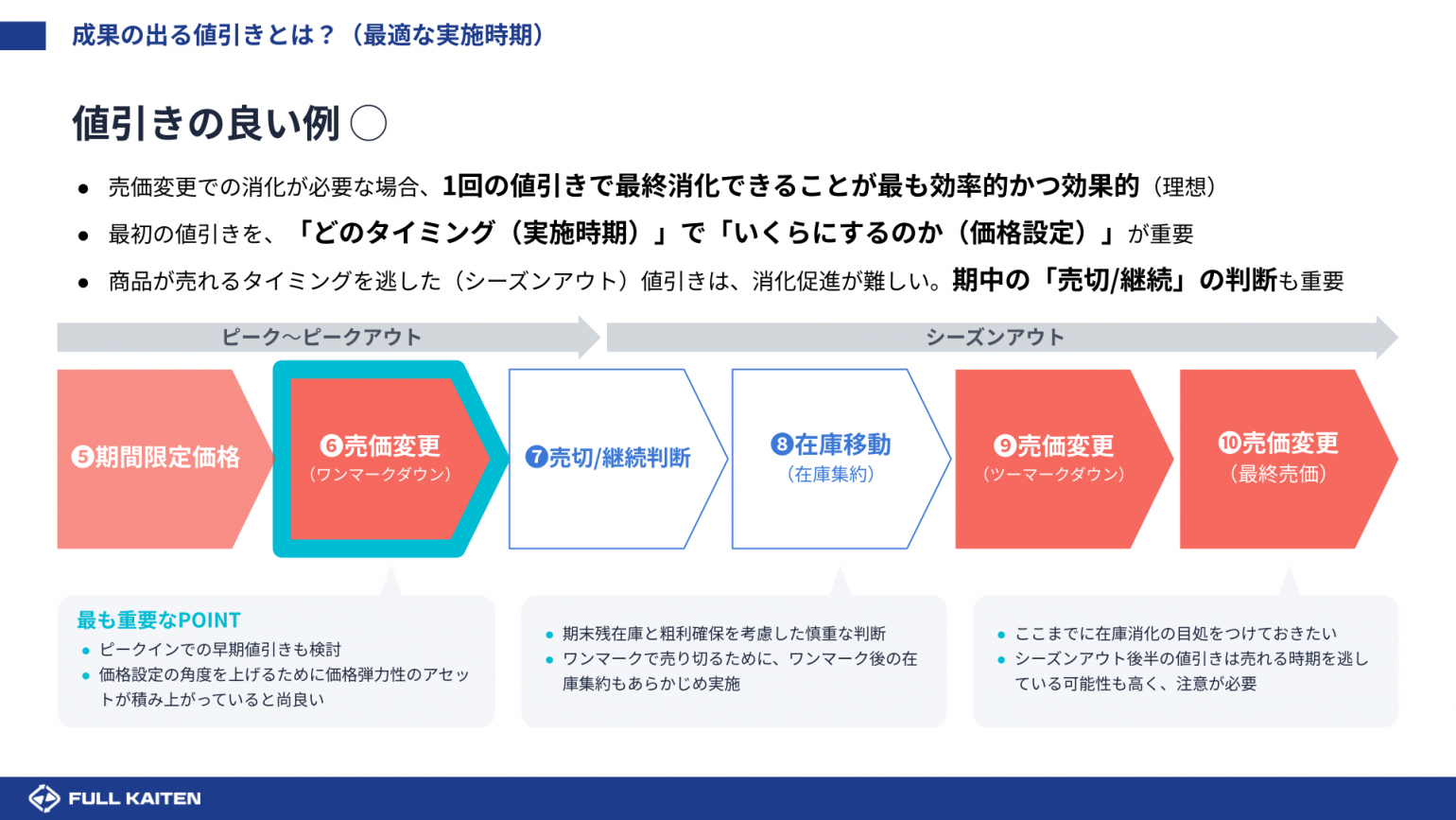 不要な値引きを抑制し粗利最大化！FULL KAITEN〈売価変更〉とは